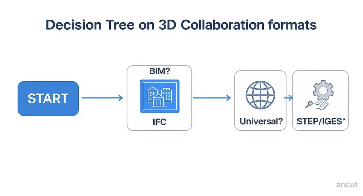 Infographic about 3d file formats