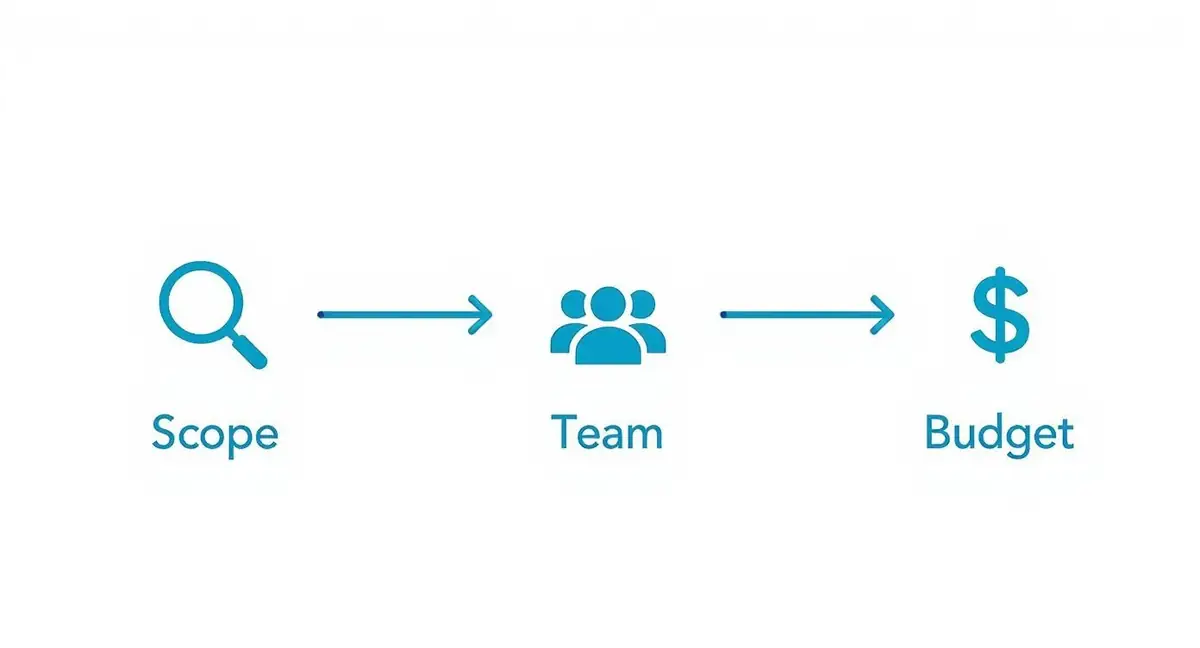 An infographic showing a process flow for choosing digital content creation tools, with steps for Scope, Team, and Budget.